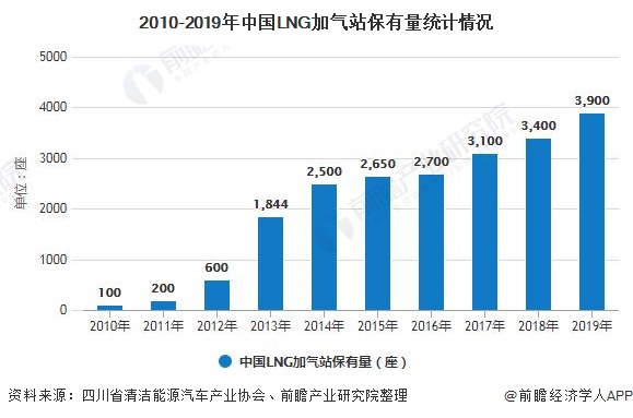 开元体育官网登录入口下载：2020年中国LNG加气站行业市场现状及发展前景分析 预计25年市场保有量将超7700座(图2)
