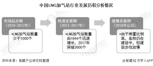 开元体育官网登录入口下载：2020年中国LNG加气站行业市场现状及发展前景分析 预计25年市场保有量将超7700座(图1)