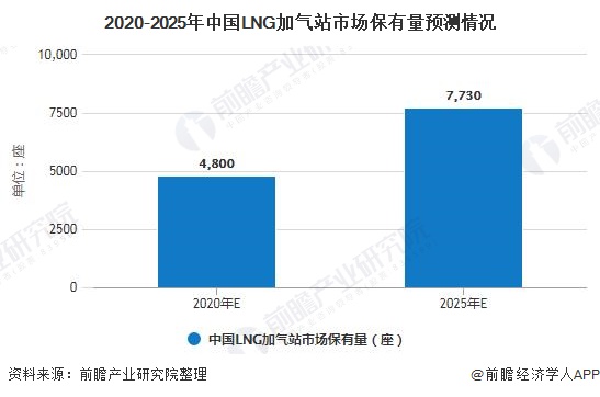 开元体育官网登录入口下载：2020年中国LNG加气站行业市场现状及发展前景分析 预计25年市场保有量将超7700座(图5)