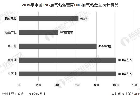 开元体育官网登录入口下载：2020年中国LNG加气站行业市场现状及发展前景分析 预计25年市场保有量将超7700座(图4)